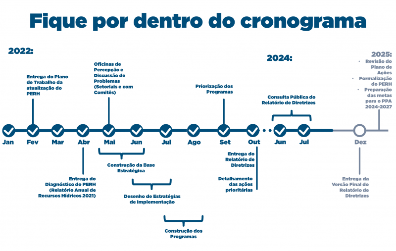 Cronograma PERH